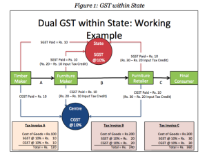 GST within State