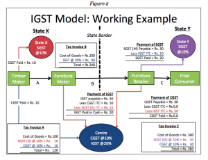 IGST model for Inter-State Transactions