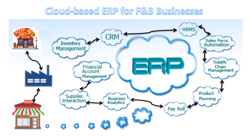 Cloud-based ERP for F&B Businesses